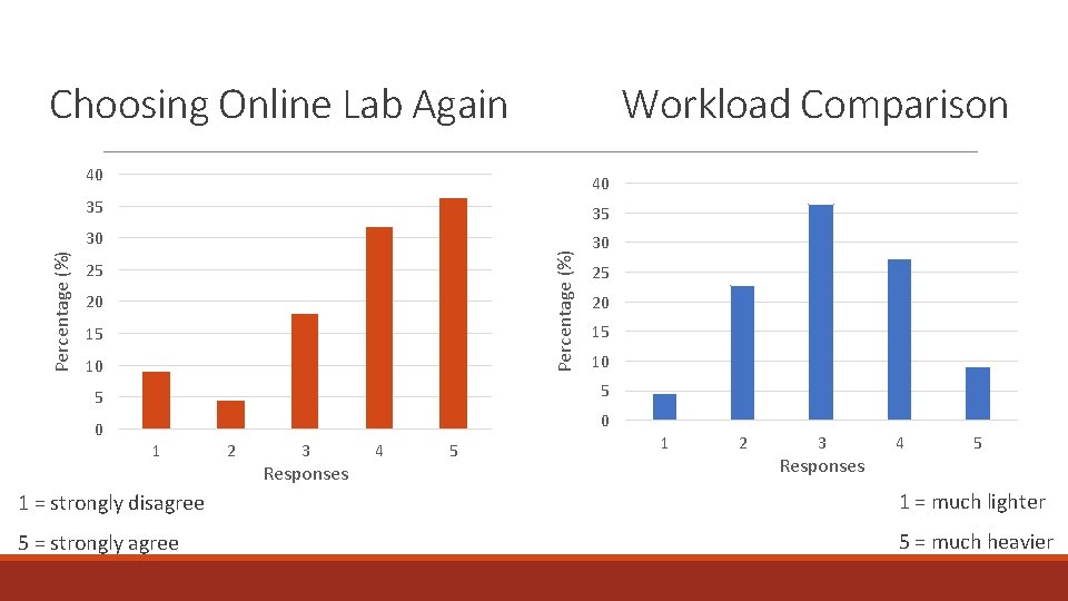 Workload Comparison 40 40 35 35 30 30 Percentage (%) Choosing Online Lab Again