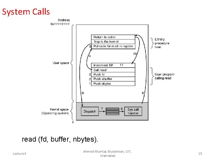 System Calls read (fd, buffer, nbytes). Lecture 4 Ahmed Mumtaz Mustehsan, CIIT, Islamabad 15