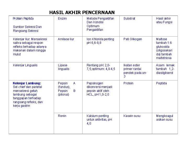 HASIL AKHIR PENCERNAAN Protein Peptida Enzim Metode Pengaktifan Dan Kondisi Optimum Pengaktifan Substrat Hasil