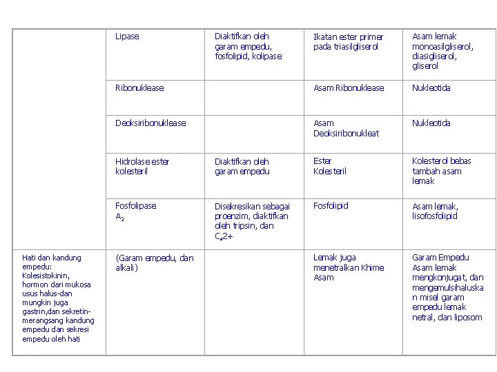 Lipase Hati dan kandung empedu: Kolesistokinin, hormon dari mukosa usus halus-dan mungkin juga gastrin,