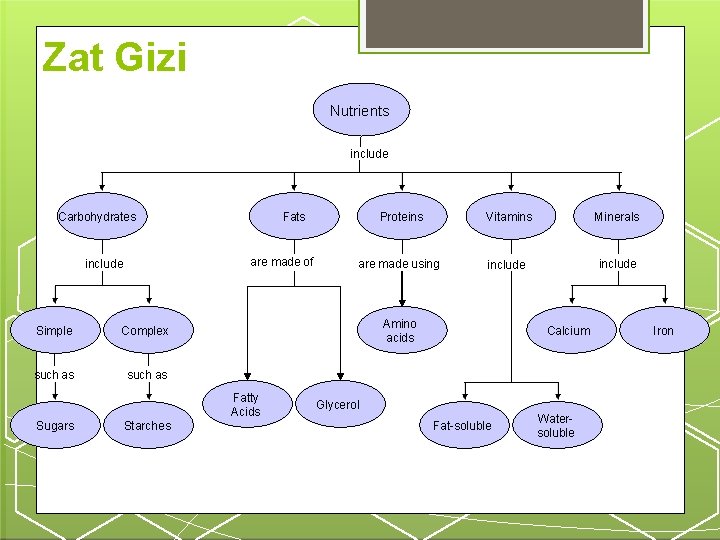 Zat Gizi Nutrients include Carbohydrates Fats are made of include Simple Complex such as