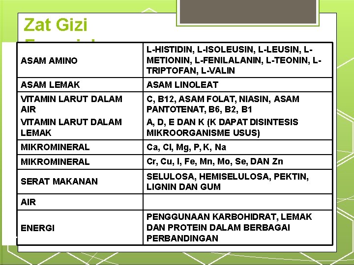 Zat Gizi Esensial ASAM AMINO L-HISTIDIN, L-ISOLEUSIN, L-LEUSIN, LMETIONIN, L-FENILALANIN, L-TEONIN, LTRIPTOFAN, L-VALIN ASAM