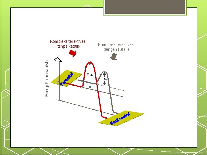Energi Potensial (k. J) Kompleks teraktivasi tanpa katalis Kompleks teraktivasi dengan katalis Ea 1