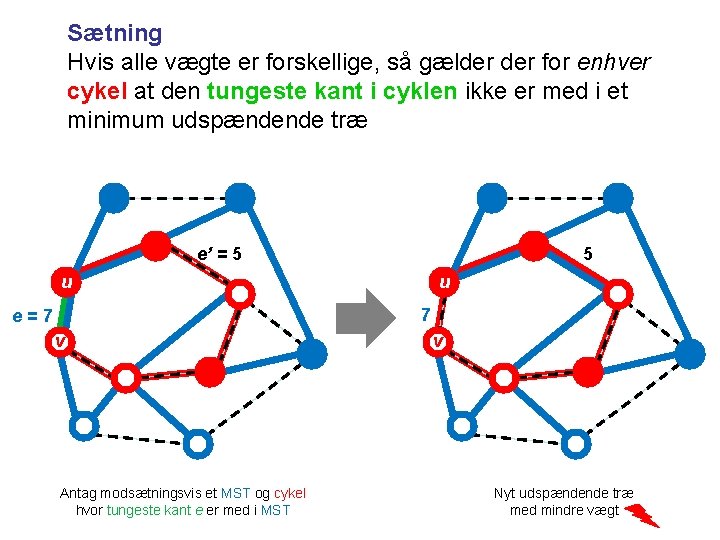 Sætning Hvis alle vægte er forskellige, så gælder for enhver cykel at den tungeste