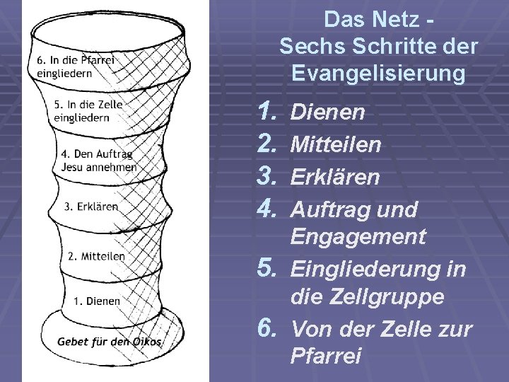 Das Netz Sechs Schritte der Evangelisierung 1. 2. 3. 4. 5. 6. Dienen Mitteilen