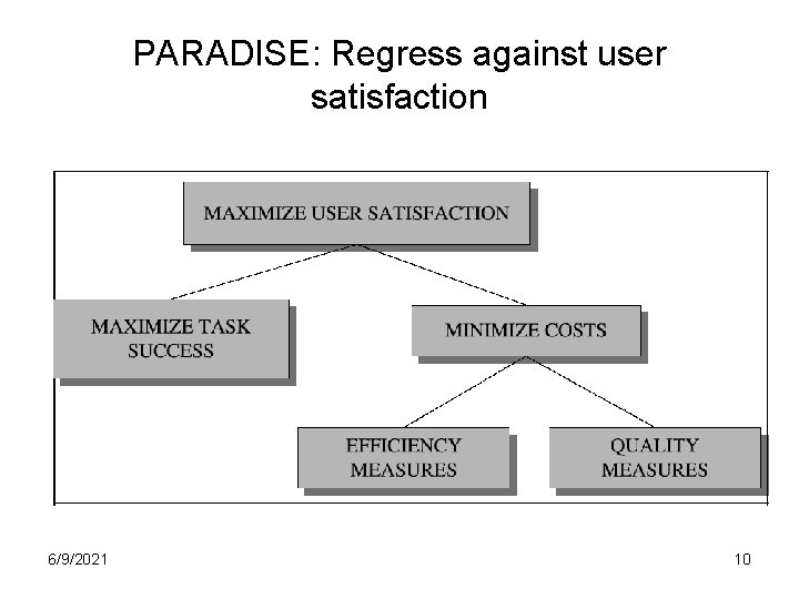 PARADISE: Regress against user satisfaction 6/9/2021 10 