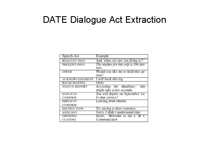 DATE Dialogue Act Extraction 