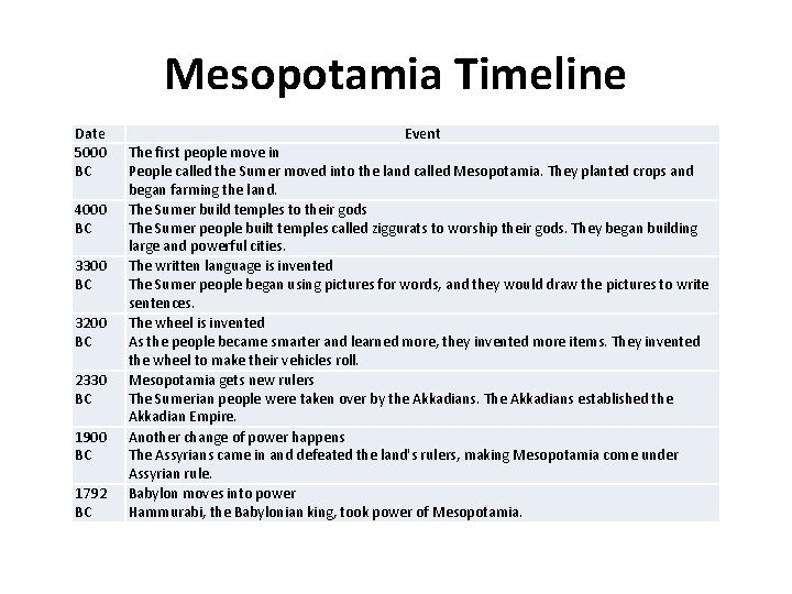 Mesopotamia Timeline Date 5000 BC 4000 BC 3300 BC 3200 BC 2330 BC 1900