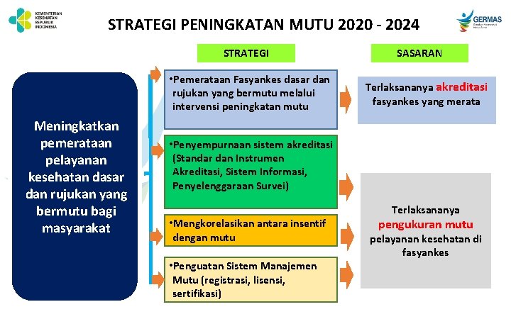 STRATEGI PENINGKATAN MUTU 2020 - 2024 STRATEGI • Pemerataan Fasyankes dasar dan rujukan yang