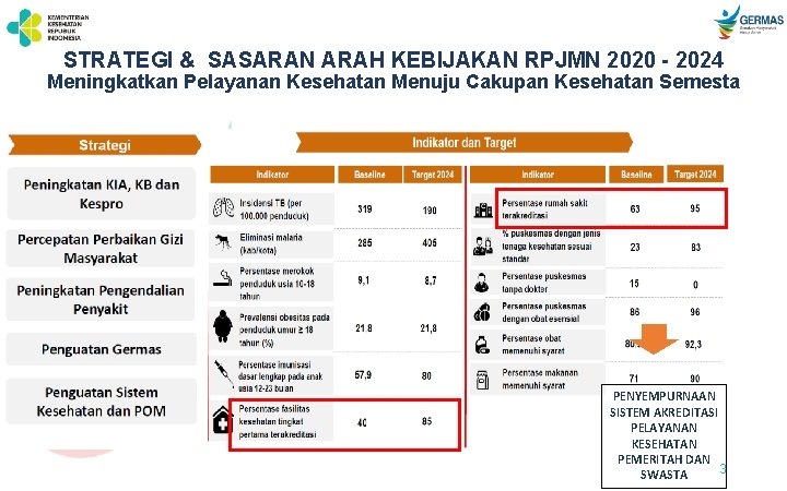 STRATEGI & SASARAN ARAH KEBIJAKAN RPJMN 2020 - 2024 Meningkatkan Pelayanan Kesehatan Menuju Cakupan