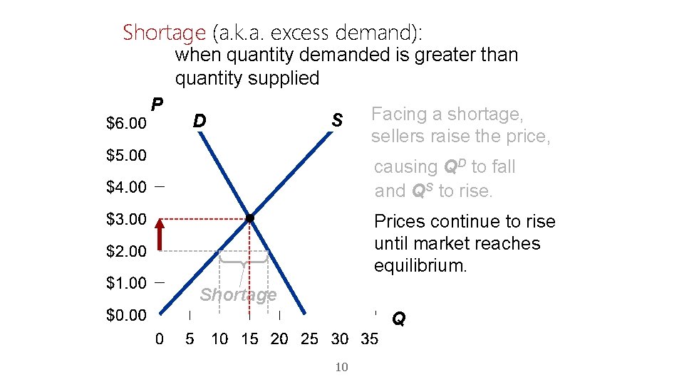 Shortage (a. k. a. excess demand): when quantity demanded is greater than quantity supplied