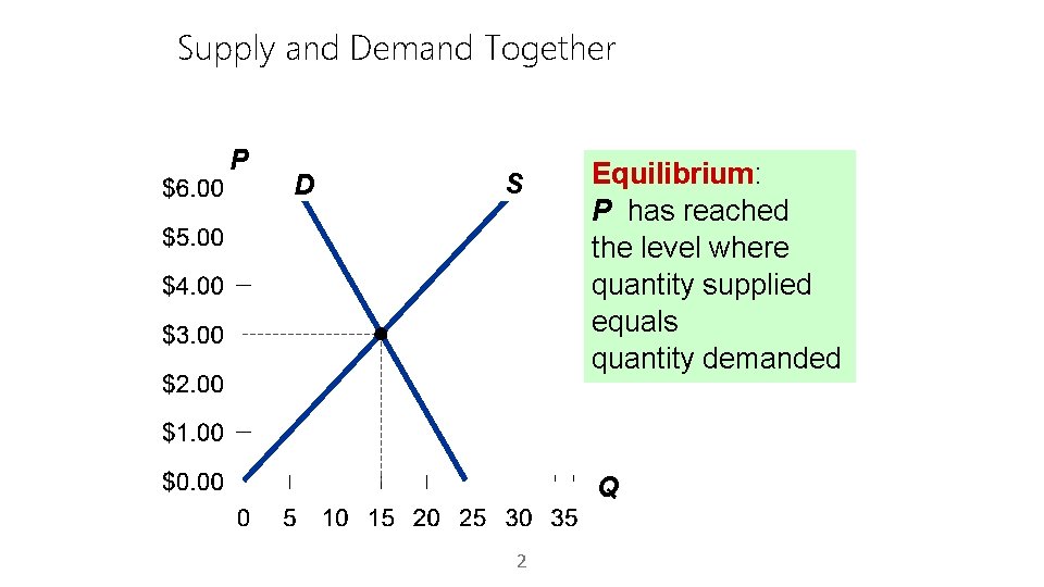 Supply and Demand Together P D S Equilibrium: P has reached the level where