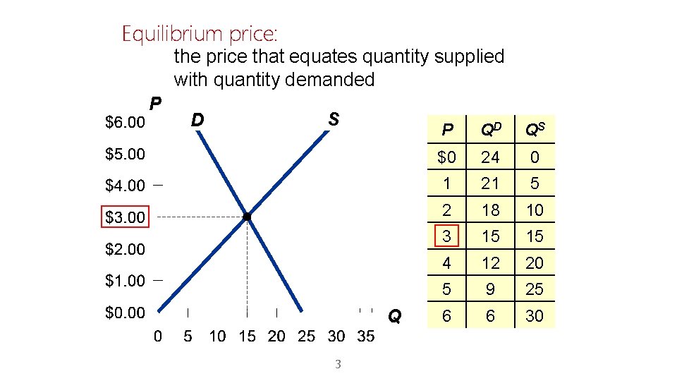 Equilibrium price: the price that equates quantity supplied with quantity demanded P D S