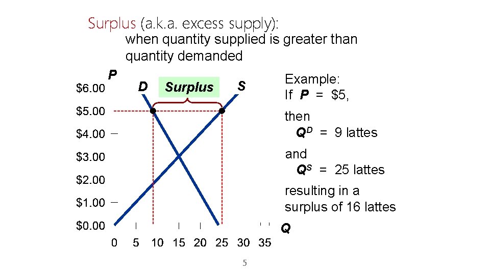 Surplus (a. k. a. excess supply): when quantity supplied is greater than quantity demanded