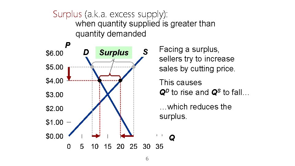 Surplus (a. k. a. excess supply): when quantity supplied is greater than quantity demanded