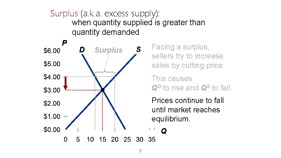 Surplus (a. k. a. excess supply): when quantity supplied is greater than quantity demanded