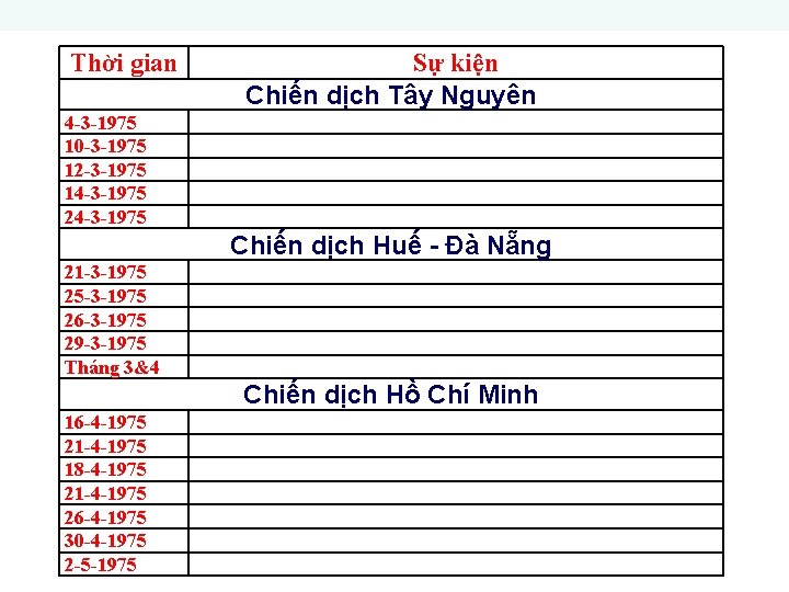 Thời gian Sự kiện Chiến dịch Tây Nguyên 4 -3 -1975 10 -3 -1975