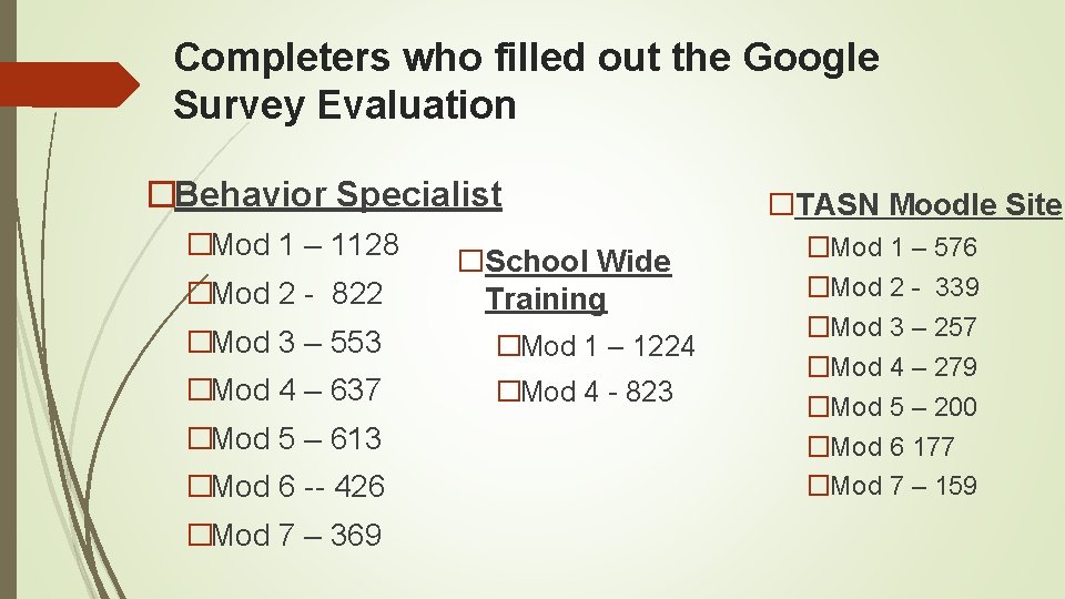 Completers who filled out the Google Survey Evaluation �Behavior Specialist �Mod 1 – 1128