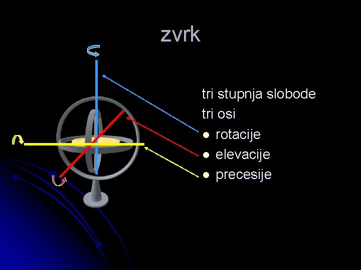 zvrk tri stupnja slobode tri osi l rotacije l elevacije l precesije 