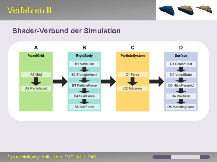 Verfahren II Shader-Verbund der Simulation Diplomverteidigung - Maik Lathan - TU-Dresden - 2008 Verfahren II Shader-Verbund der Simulation Diplomverteidigung - Maik Lathan - TU-Dresden - 2008