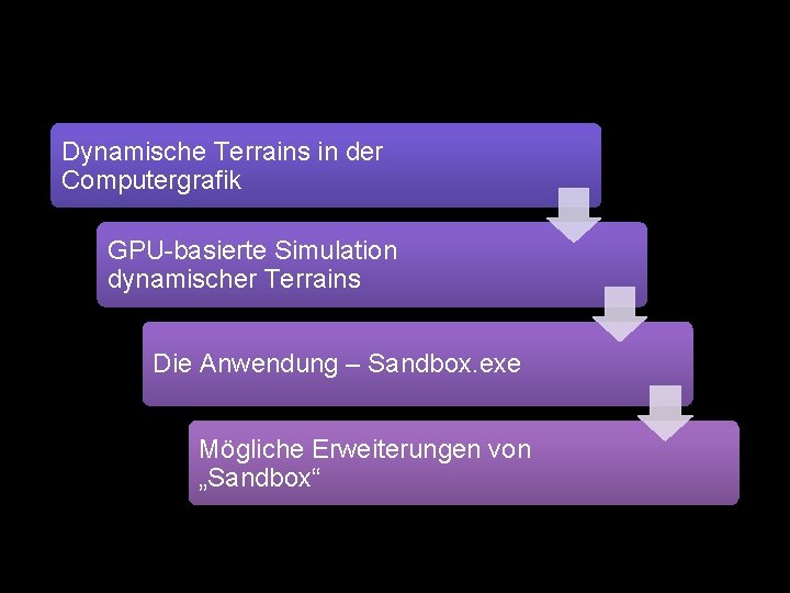 Dynamische Terrains in der Computergrafik GPU-basierte Simulation dynamischer Terrains Die Anwendung – Sandbox. exe Dynamische Terrains in der Computergrafik GPU-basierte Simulation dynamischer Terrains Die Anwendung – Sandbox. exe