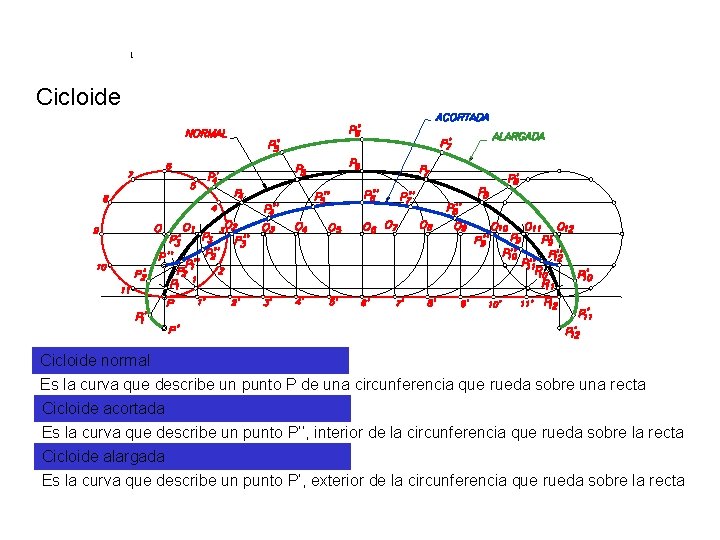 1 Cicloide normal Es la curva que describe un punto P de una circunferencia