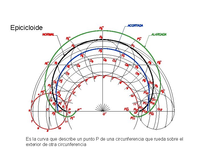 Epicicloide Es la curva que describe un punto P de una circunferencia que rueda