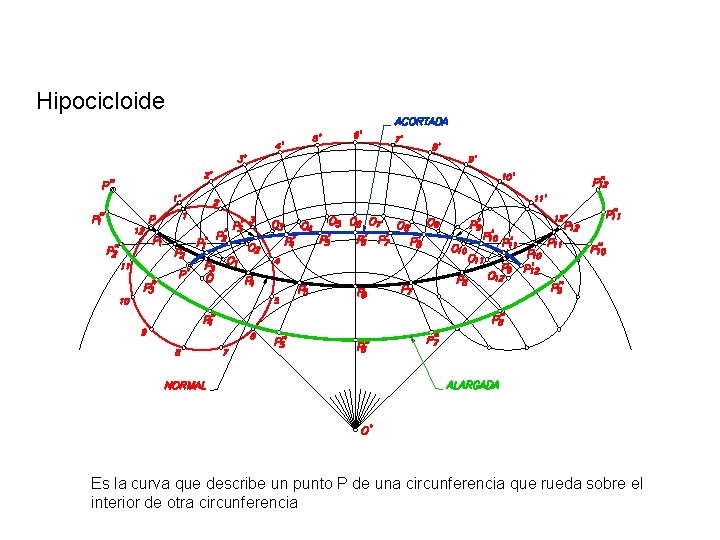 Hipocicloide Es la curva que describe un punto P de una circunferencia que rueda