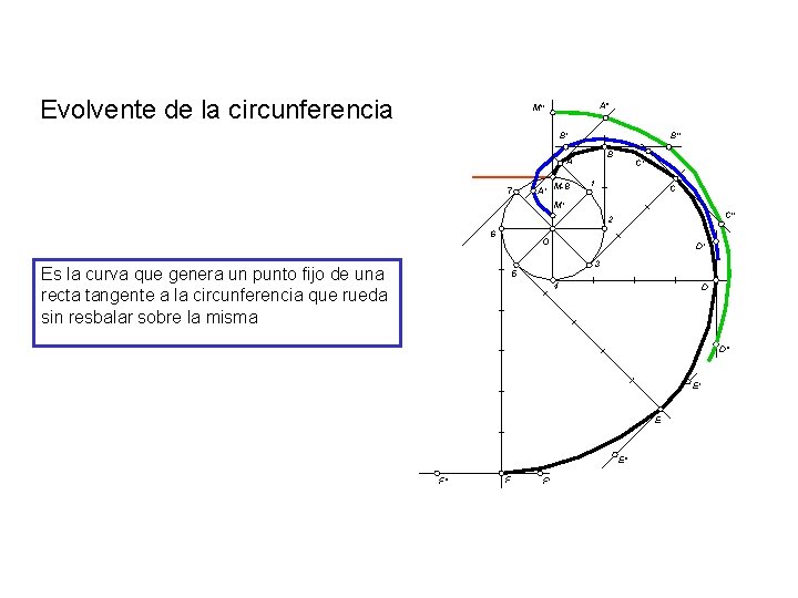 Evolvente de la circunferencia A'' M'' B' B'' B A 7 A' M-8 C'