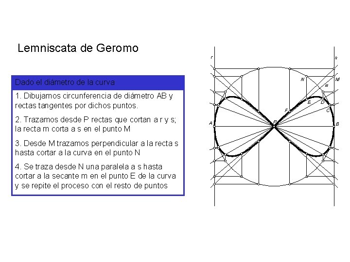 Lemniscata de Geromo r s m 1. Dibujamos circunferencia de diámetro AB y rectas