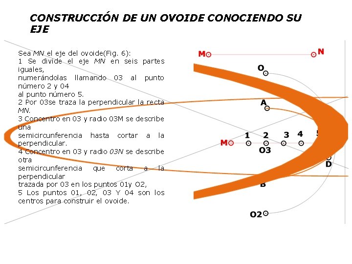 CONSTRUCCIÓN DE UN OVOIDE CONOCIENDO SU EJE Sea MN el eje del ovoide(Fig. 6):