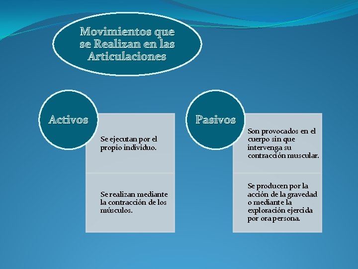 Movimientos que se Realizan en las Articulaciones Activos Pasivos Se ejecutan por el propio