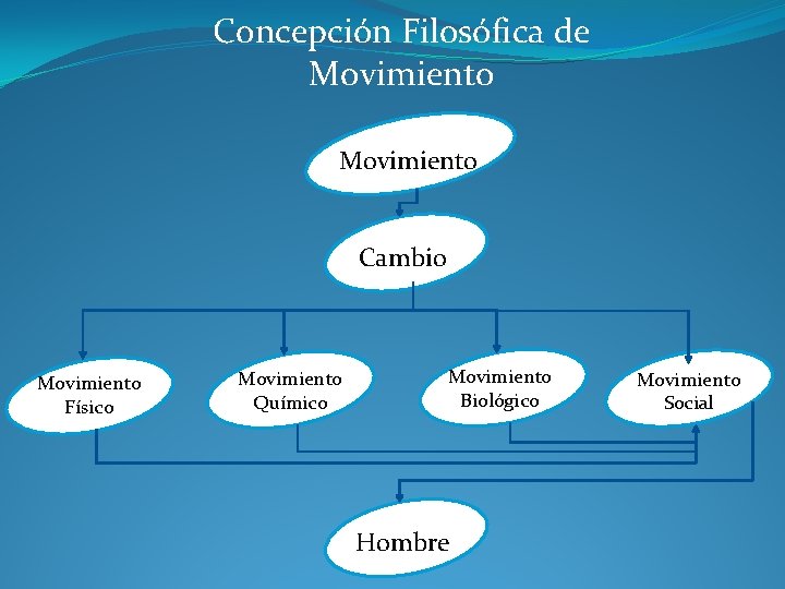 Concepción Filosófica de Movimiento Cambio Movimiento Físico Movimiento Químico Movimiento Biológico Hombre Movimiento Social