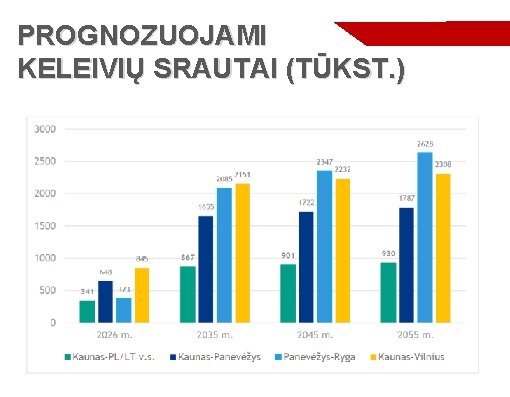 PROGNOZUOJAMI KELEIVIŲ SRAUTAI (TŪKST. ) 