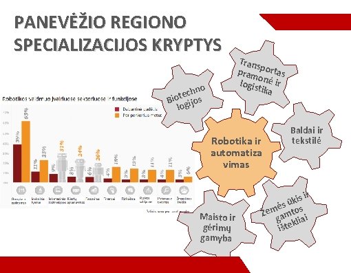 PANEVĖŽIO REGIONO SPECIALIZACIJOS KRYPTYS no ech t o i B gijos lo Tran s