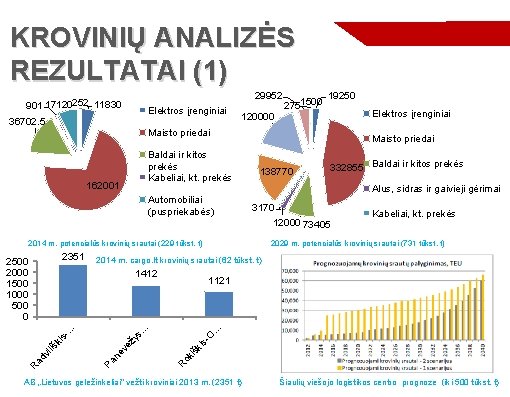 KROVINIŲ ANALIZĖS REZULTATAI (1) 29952 901 17120252 11830 Elektros įrenginiai 36702. 5 2751500 19250