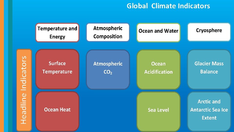Global Climate Indicators 