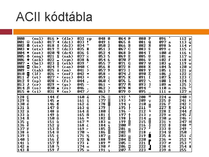 ACII kódtábla ACII kódtábla