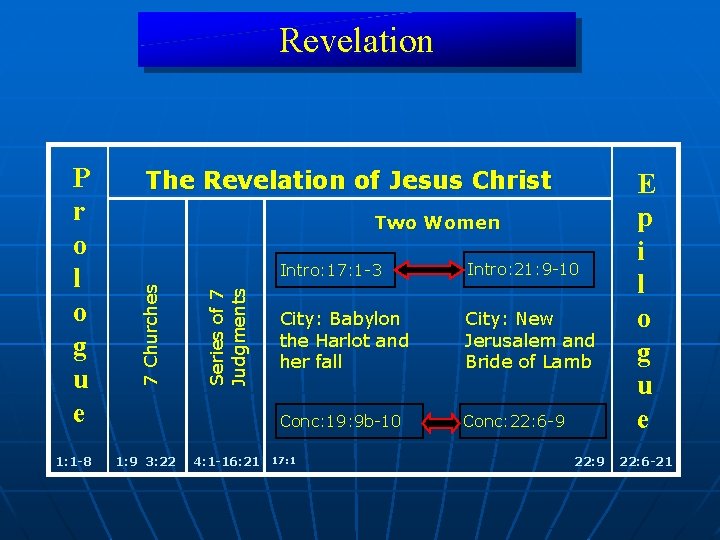 Revelation 1: 1 -8 The Revelation of Jesus Christ 1: 9 3: 22 S