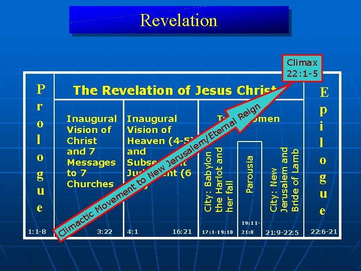 Revelation Climax 22: 1 -5 1: 1 -8 The Revelation of Jesus Christ City: