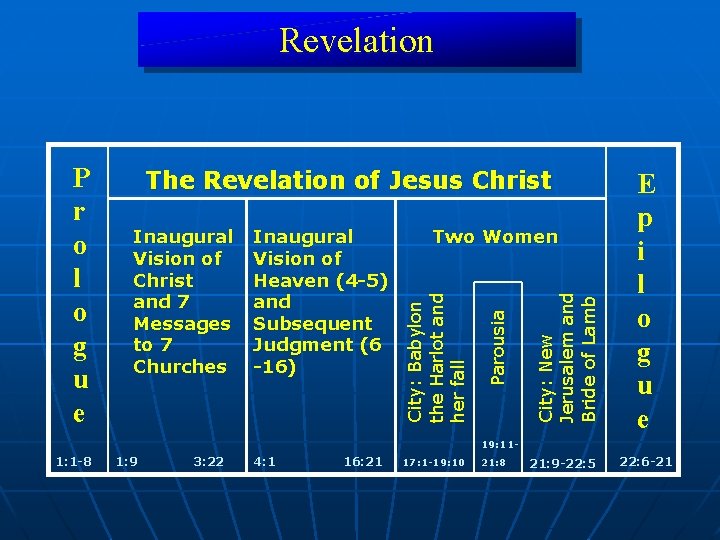 Revelation The Revelation of Jesus Christ Two Women City: New Jerusalem and Bride of