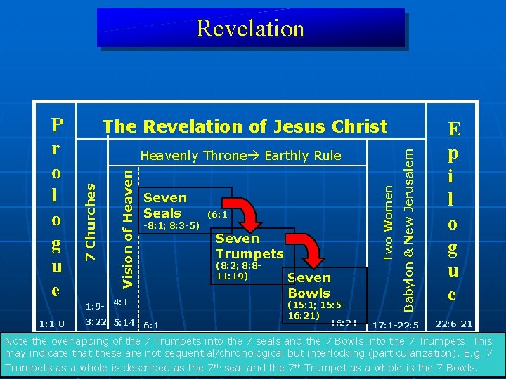 Revelation 1: 91: 1 -8 Seven Seals -8: 1; 8: 3 -5) 3: 22
