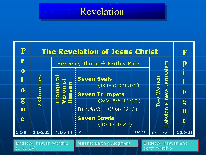 Revelation 1: 1 -8 Two Women Inaugural Vision of Heavenly Throne Earthly Rule Seven
