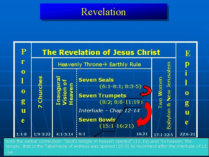 Revelation 1: 1 -8 Seven Seals (6: 1 -8: 1; 8: 3 -5) Seven