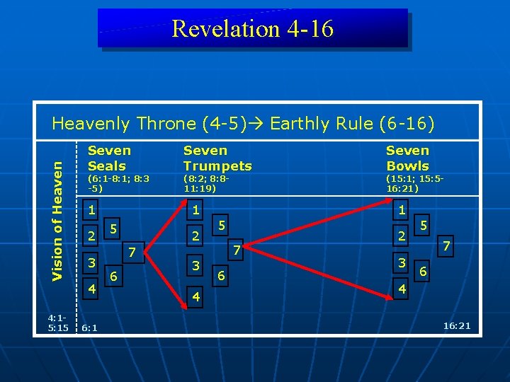 Revelation 4 -16 Vision of Heavenly Throne (4 -5) Earthly Rule (6 -16) 4: