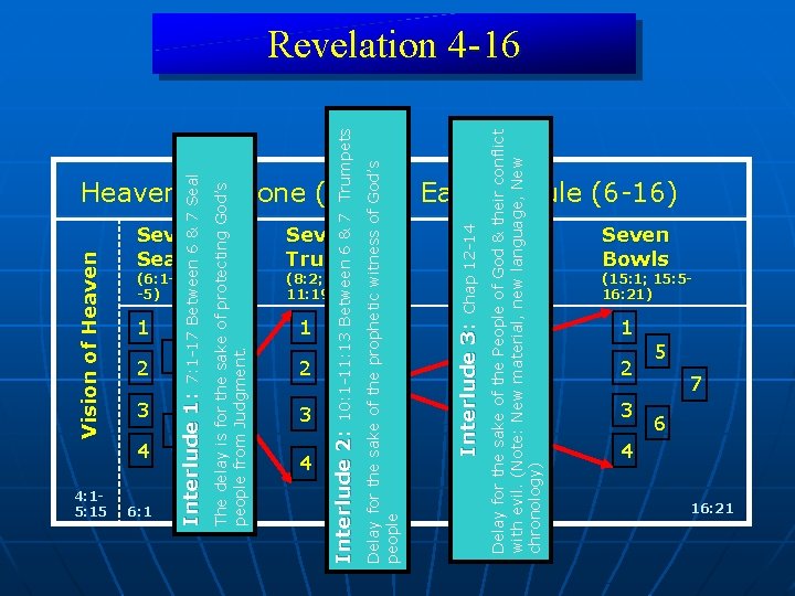 Vision of Heaven 4: 15 Heavenly Throne (4 -5) Earthly Rule (6 -16) Seven