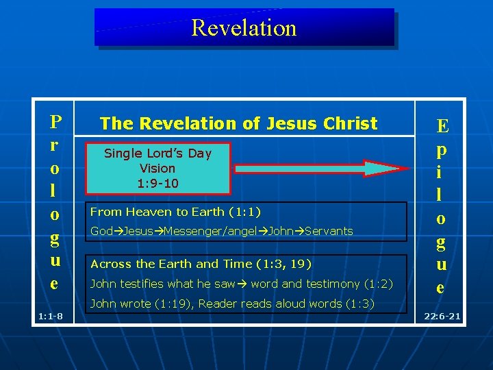 Revelation P r o l o g u e The Revelation of Jesus Christ