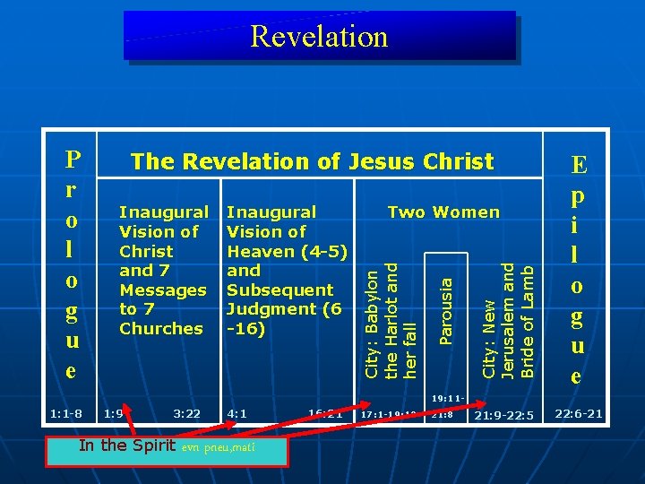 Revelation The Revelation of Jesus Christ Two Women City: New Jerusalem and Bride of