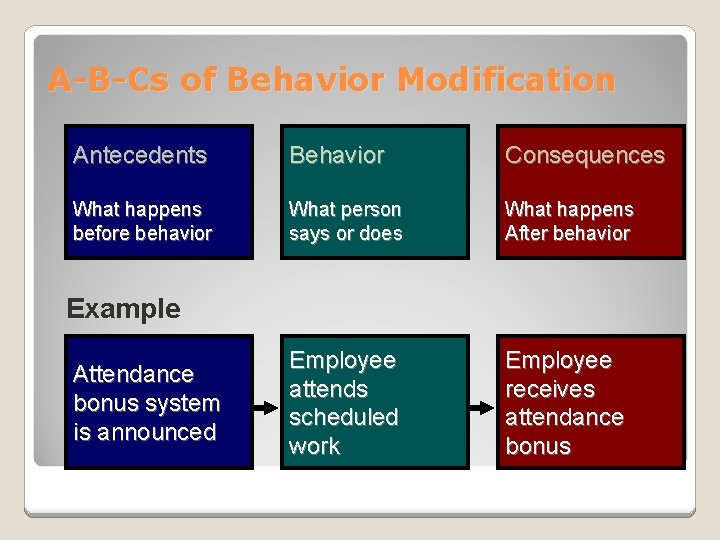 A-B-Cs of Behavior Modification Antecedents Behavior Consequences What happens before behavior What person says A-B-Cs of Behavior Modification Antecedents Behavior Consequences What happens before behavior What person says