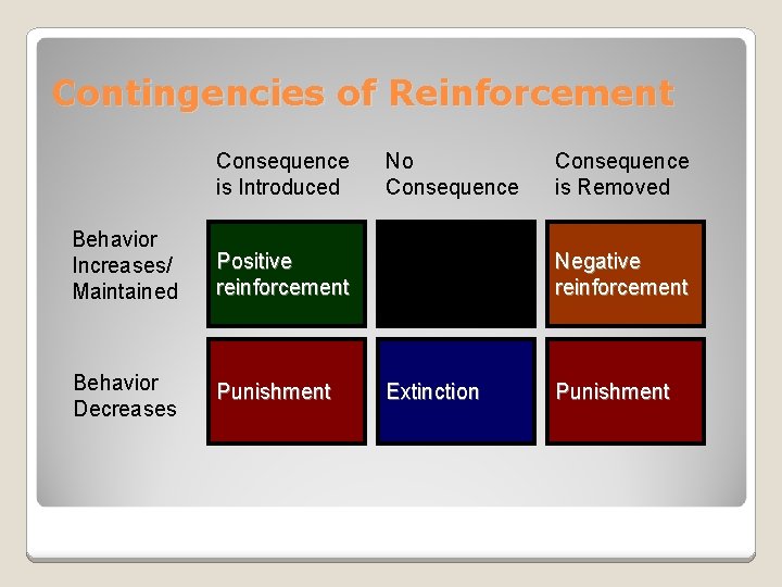 Contingencies of Reinforcement Consequence is Introduced Behavior Increases/ Maintained Positive reinforcement Behavior Decreases Punishment Contingencies of Reinforcement Consequence is Introduced Behavior Increases/ Maintained Positive reinforcement Behavior Decreases Punishment